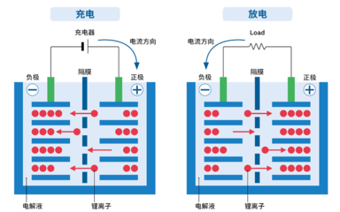動(dòng)力電池全面解析，小白也能看懂！從零開(kāi)始認(rèn)識(shí)鋰離子電池