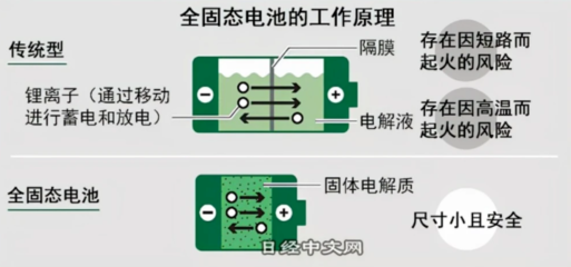 AI芯天下丨產(chǎn)業(yè)丨固態(tài)電池三大技術(shù)路線誰能走到終局？車載充電機(jī)迎來新機(jī)遇